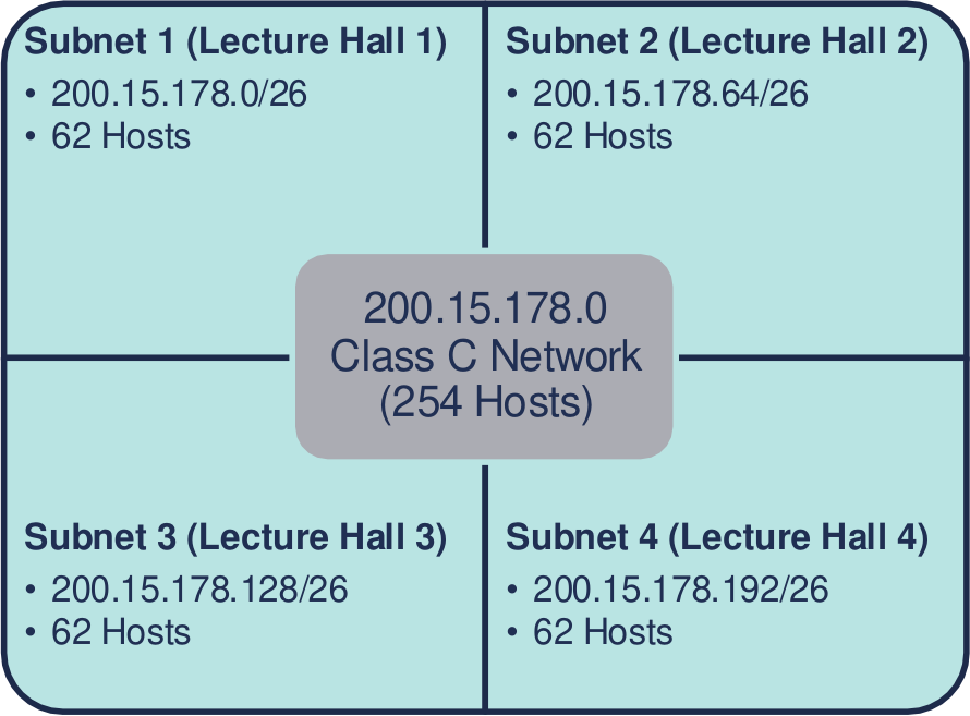Class C subnetting example